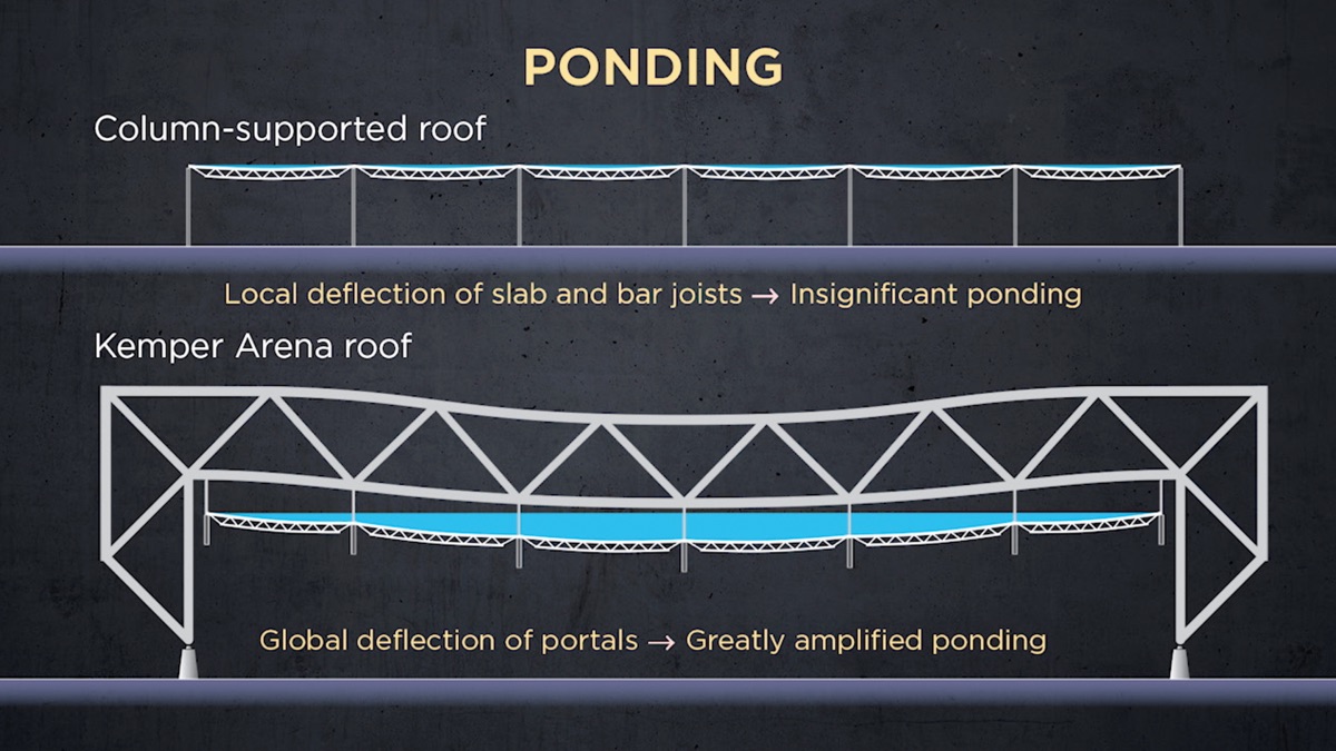 ‎Rainwater Loading: Kemper Arena - Epic Engineering Failures and the ...