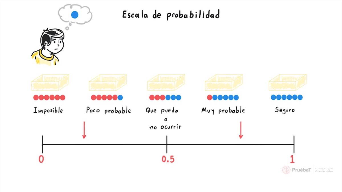 Manejo de datos: ¿Qué es la escala de probabilidad? - PruébaT