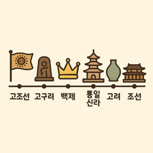 한국사 연표 송