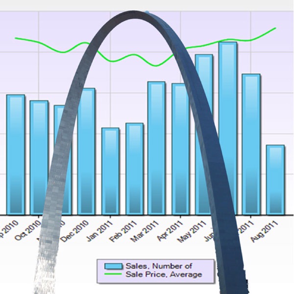 St Louis Real Estate Market Update