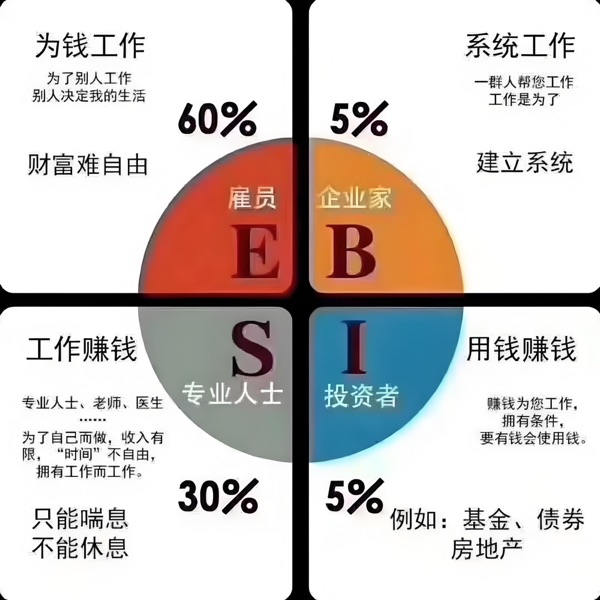 富爸爸穷爸爸实践