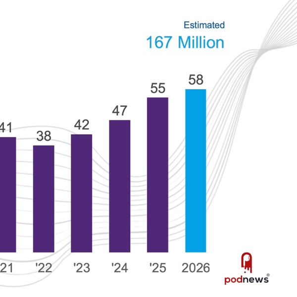 A new high for podcast consumption photo