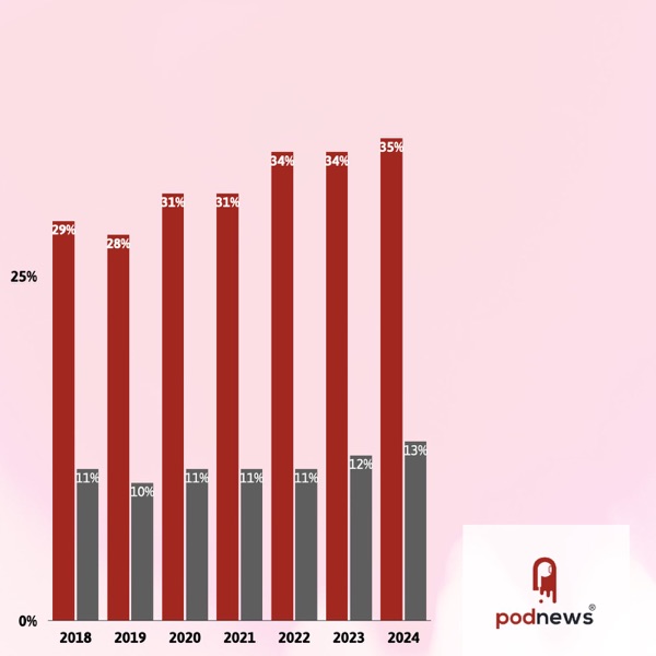 Monthly podcast listeners continue to grow photo