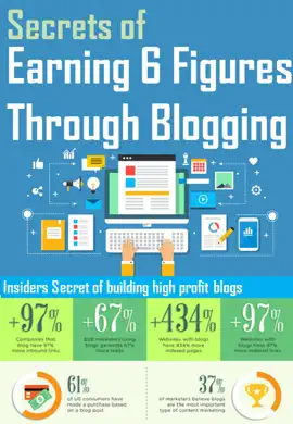 Read: Secrets of Earning 6 Figures Through Blogging          Insiders Secret of building high profit Book blogs
