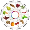 Food Astrology