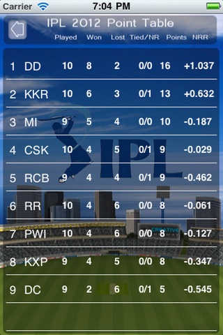 IPL 2012 Point Table screenshot 4