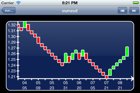 Renko Charts - FOREX ed. screenshot 3