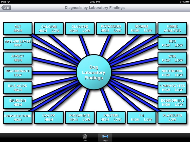 Laboratory Profiles of Small Animal Disease