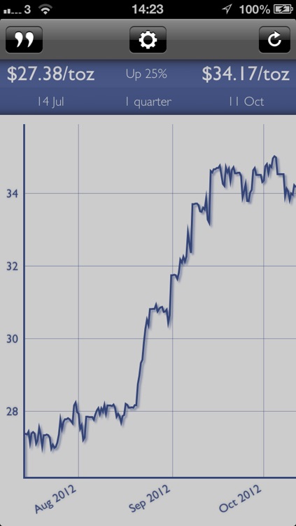 Silver Chart