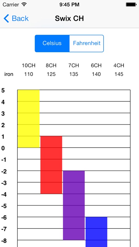 Swix Glide Wax Chart