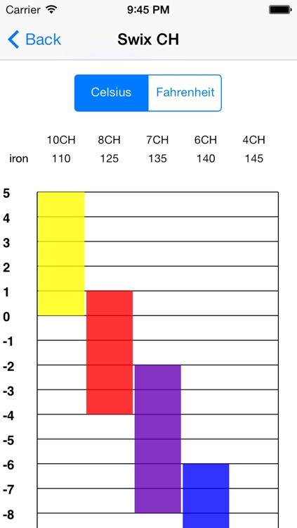 Swix Wax Chart