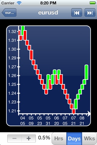 Renko Charts - FOREX ed. screenshot 2