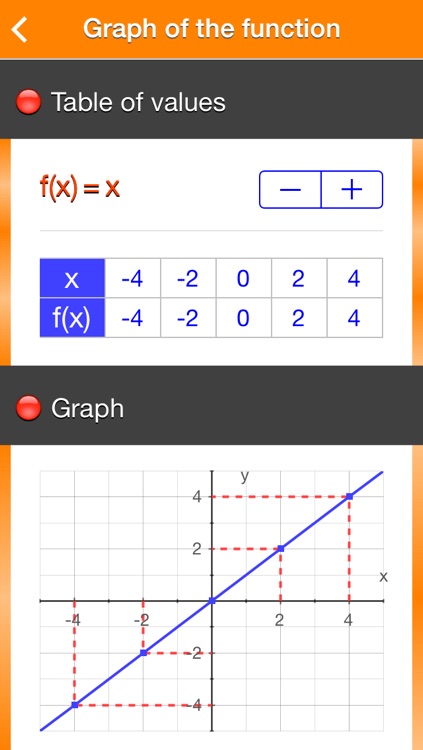 Functions f(x) = ax