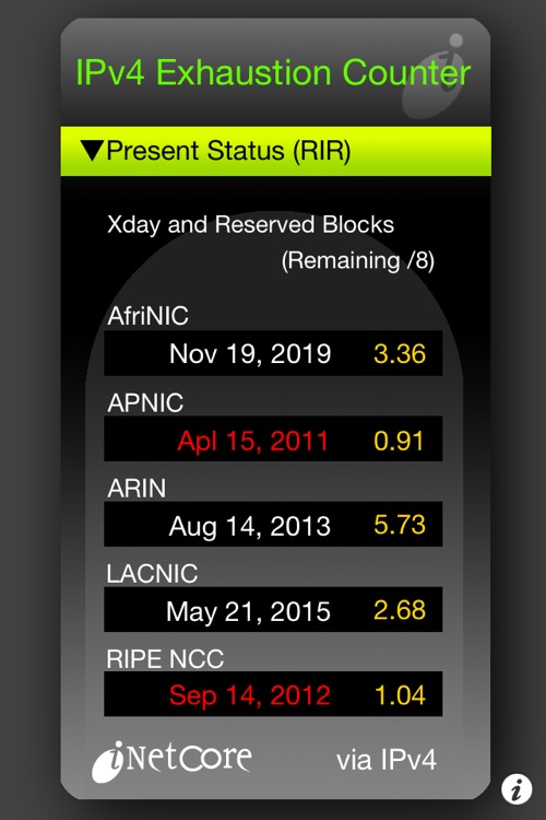 IPv4 Exhaustion Counter