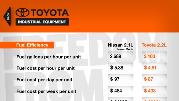 Toyota Forklift Fuel Efficiency Calculator for iPhone