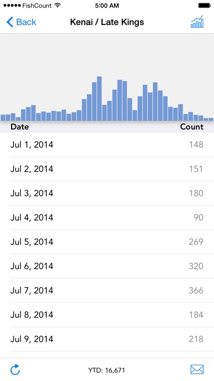 Alaska Fish Count