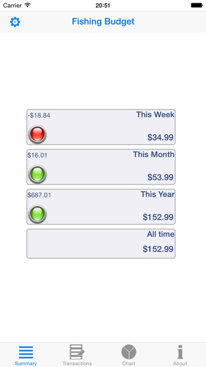 Fishing Budget