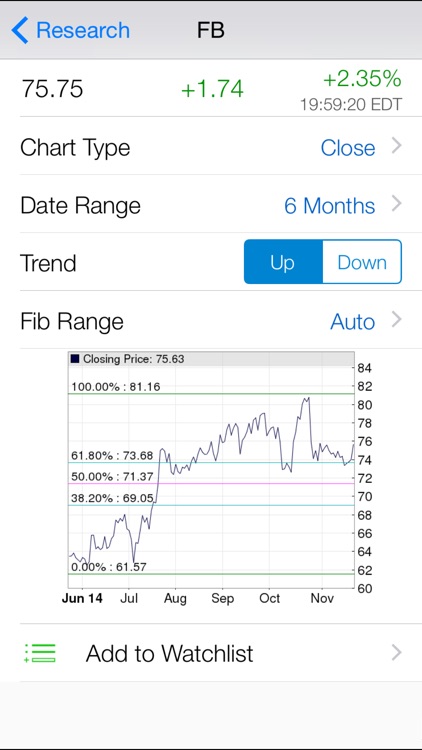 Fibonacci Stock Chart : Pro Fibonacci Retracement Chart with Real Time Quote and Unlimited Watch-list