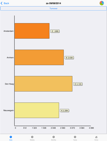 DailySales iPad screenshot