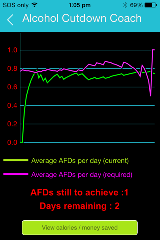 Alcohol Cutdown Coach screenshot 2