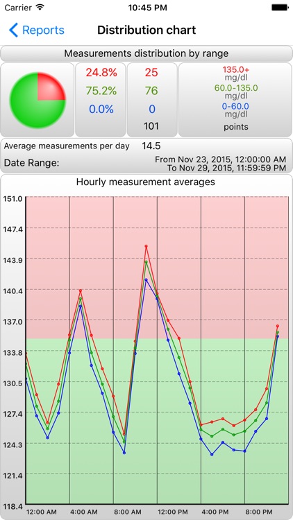 BGluMon Pro - Blood Glucose Monitor