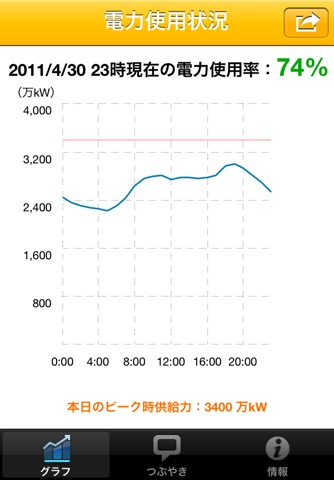 節電グラフ- 東京電力の電力使用状況をグラフ表示のおすすめ画像1