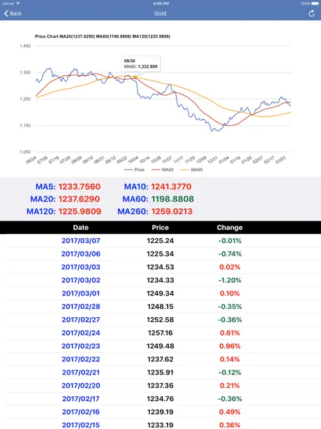 Commodity Price Real Time