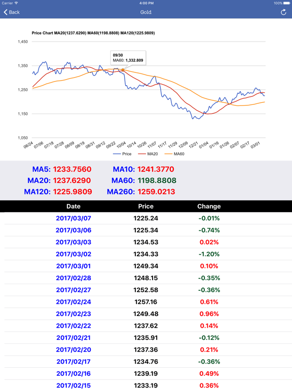 Screenshot #5 pour Commodity Price Temps réel