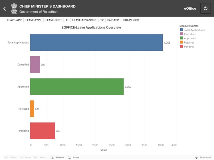 CM Dashboard Rajasthan by Info Services Ltd.