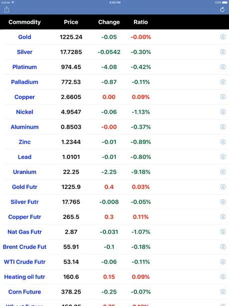 Commodity Price Real Time