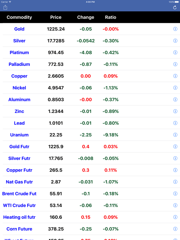 Screenshot #4 pour Commodity Price Temps réel