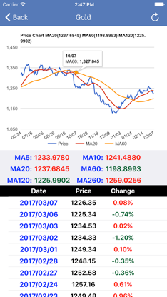 Commodity Price Real Time screenshot 2