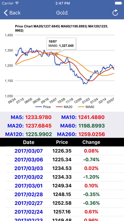 Commodity Price Real Time