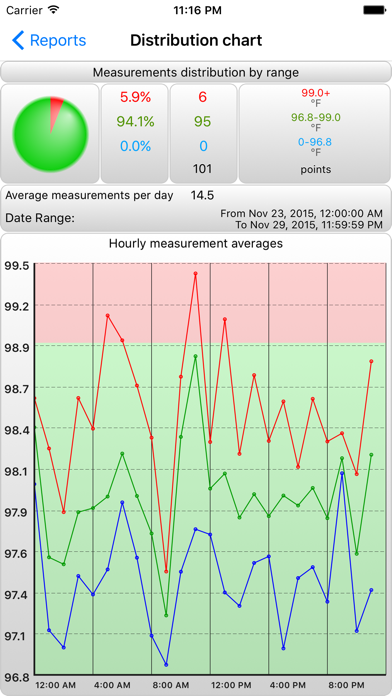 BTMonPro - Temperature Monitorのおすすめ画像3