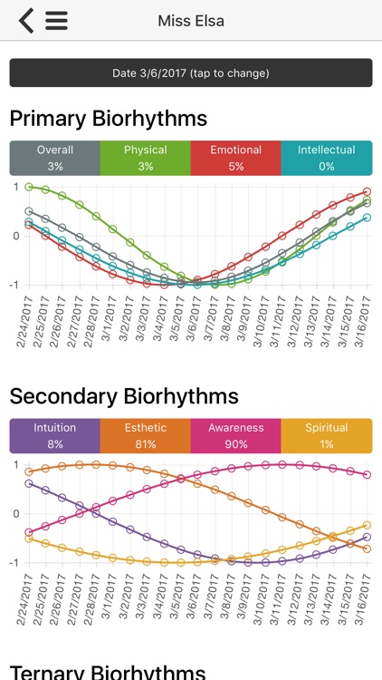 Biorhythm Calculator and Compatibility Tracker