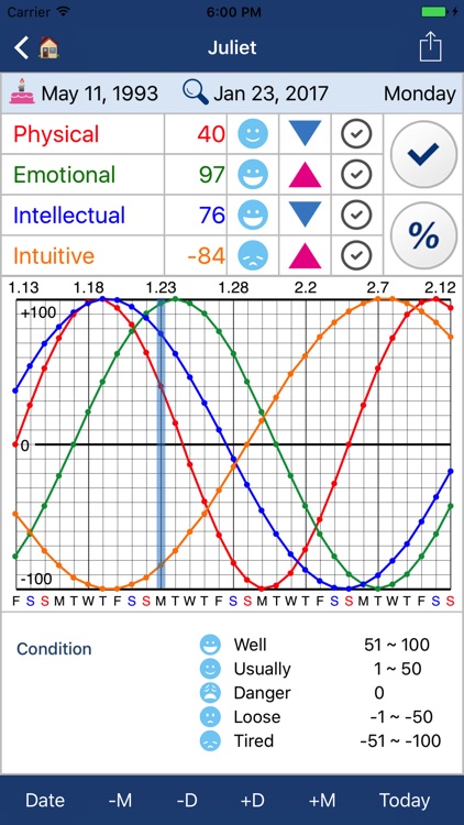 BiorhythmΩ - Tips for your future