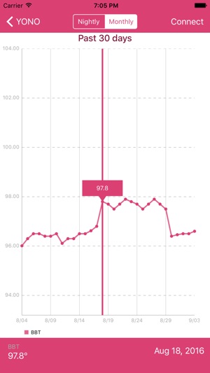 YONO Fertility Monitor(圖5)-速報App