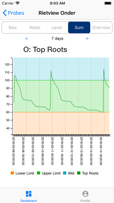 DFM Dashboard Screenshot