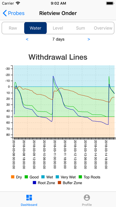 DFM Dashboard Screenshot
