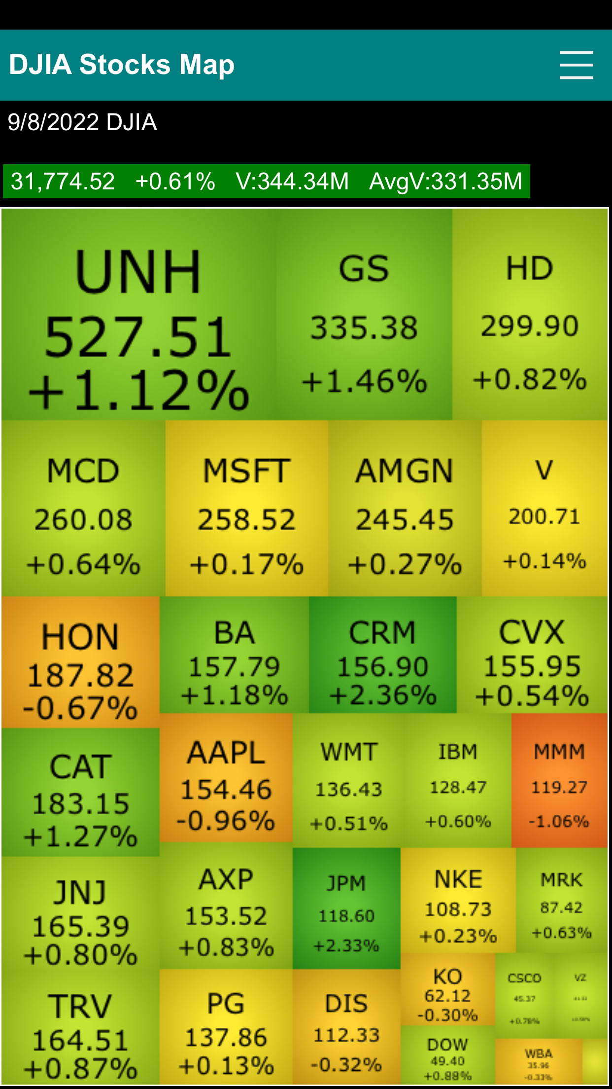 Dow Jones 30 Stocks Heat Map