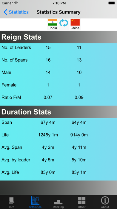Screenshot #2 pour Presidents and Stats