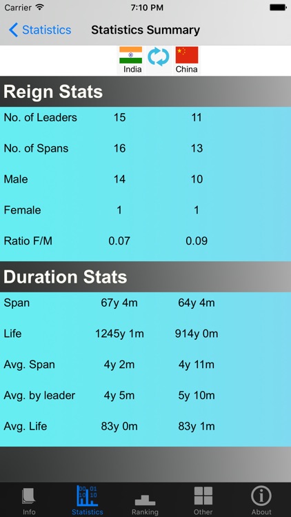 Presidents and Stats