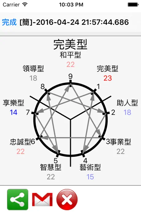 Dr.Enneagram 九型人格測驗