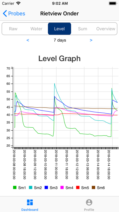 DFM Dashboard Screenshot