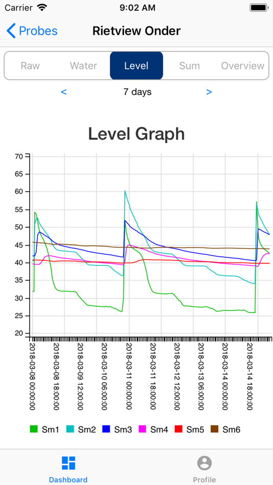 #3. DFM Dashboard (iOS) 由: DFM Technologies