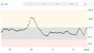 Dexcom Follow Mmol/L DXCM1 iphone bilder 4
