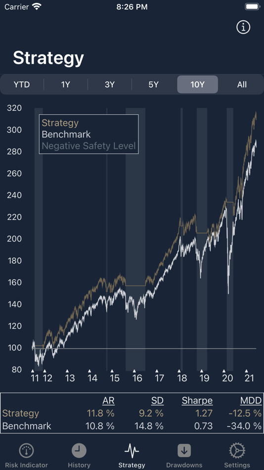 #3. Risk Indicator (iOS) 由: Keystone Capital Management