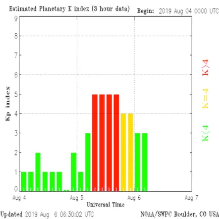 Planetary-K-Index Cheats