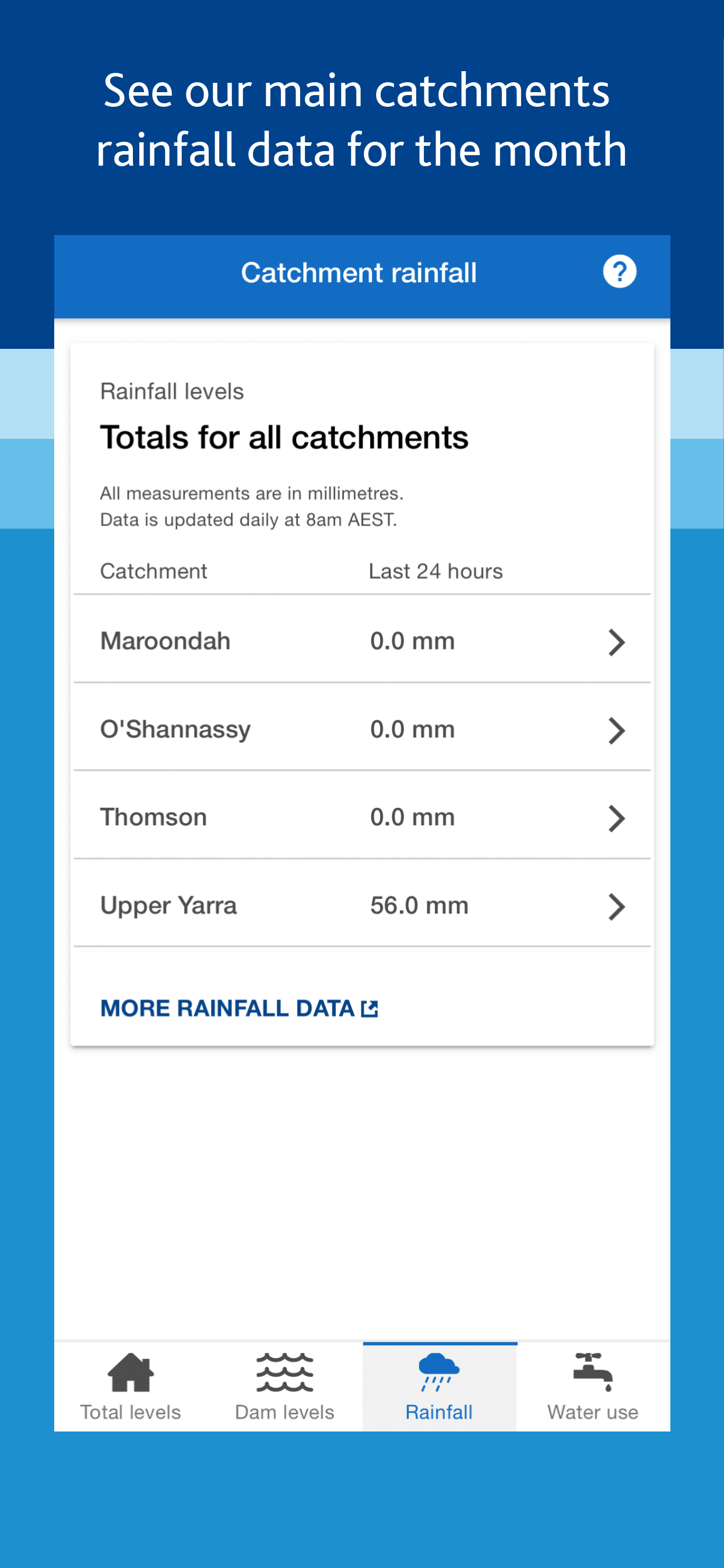 Melbourne's Water Storages