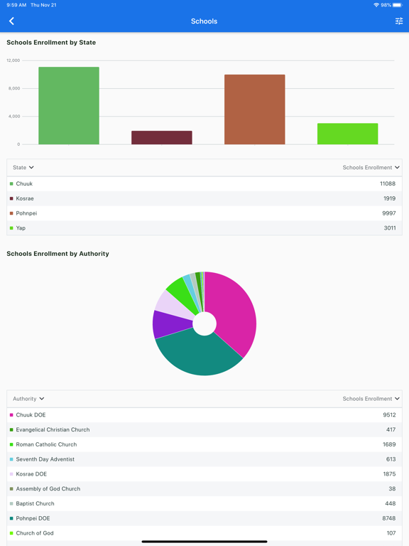 Screenshot #5 pour Pacific Open Education Data